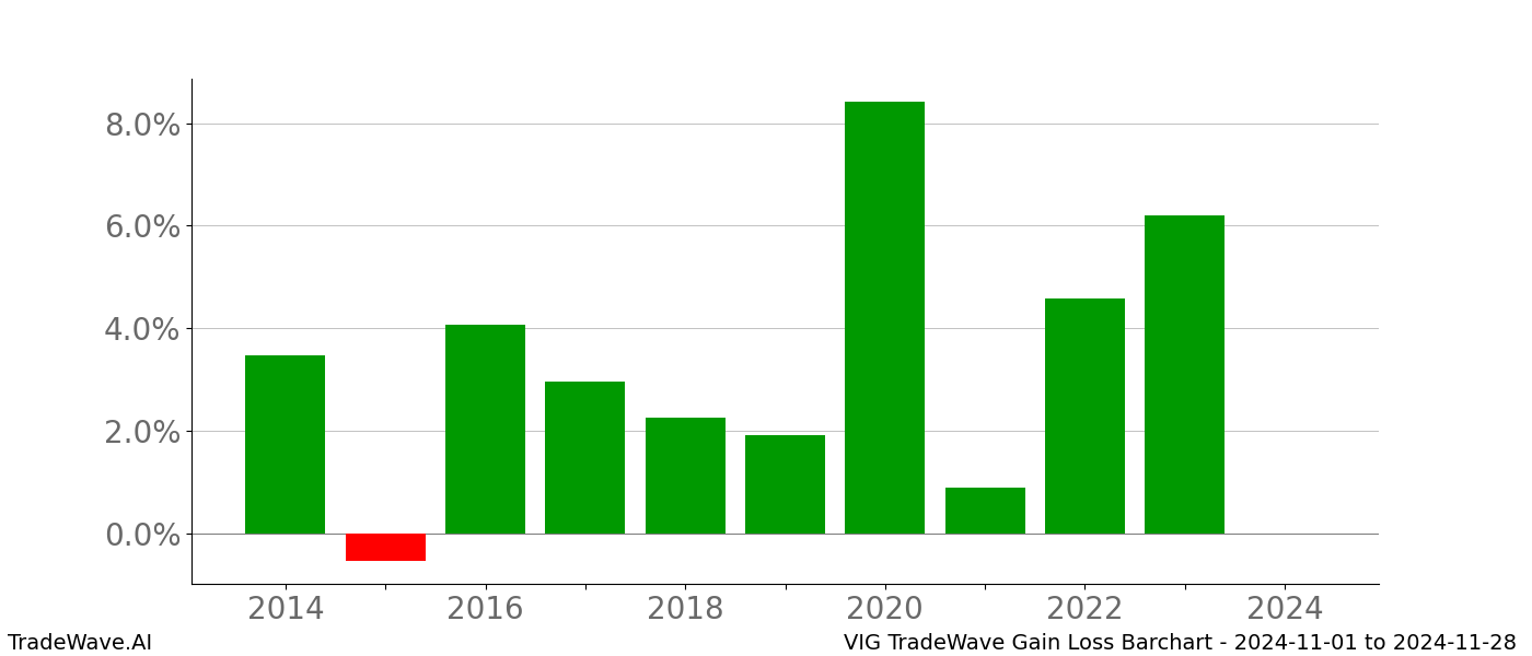 Gain/Loss barchart VIG for date range: 2024-11-01 to 2024-11-28 - this chart shows the gain/loss of the TradeWave opportunity for VIG buying on 2024-11-01 and selling it on 2024-11-28 - this barchart is showing 10 years of history