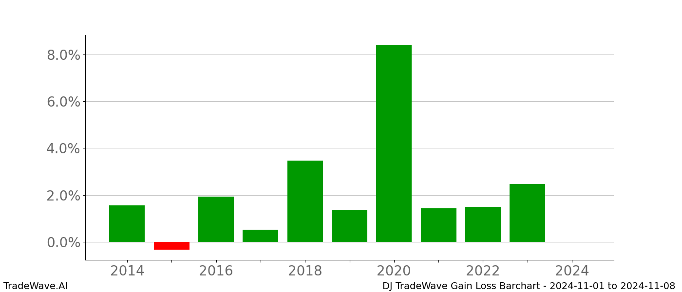 Gain/Loss barchart DJ for date range: 2024-11-01 to 2024-11-08 - this chart shows the gain/loss of the TradeWave opportunity for DJ buying on 2024-11-01 and selling it on 2024-11-08 - this barchart is showing 10 years of history