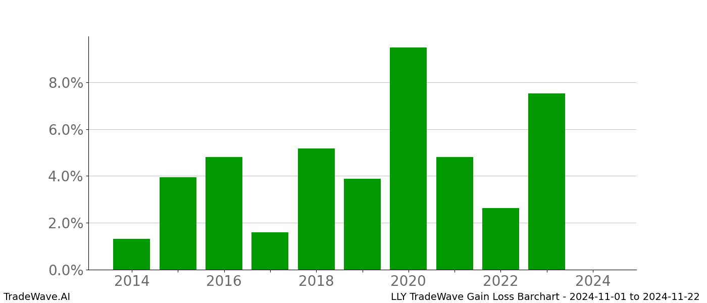 Gain/Loss barchart LLY for date range: 2024-11-01 to 2024-11-22 - this chart shows the gain/loss of the TradeWave opportunity for LLY buying on 2024-11-01 and selling it on 2024-11-22 - this barchart is showing 10 years of history