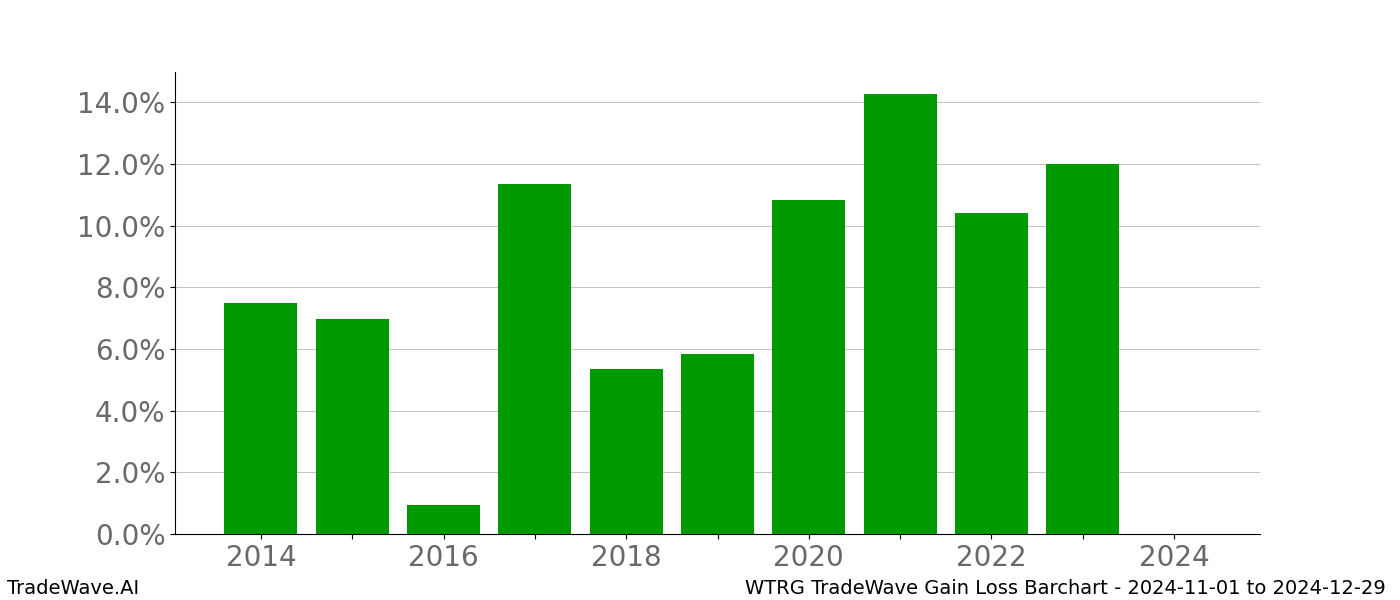 Gain/Loss barchart WTRG for date range: 2024-11-01 to 2024-12-29 - this chart shows the gain/loss of the TradeWave opportunity for WTRG buying on 2024-11-01 and selling it on 2024-12-29 - this barchart is showing 10 years of history