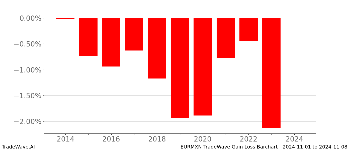 Gain/Loss barchart EURMXN for date range: 2024-11-01 to 2024-11-08 - this chart shows the gain/loss of the TradeWave opportunity for EURMXN buying on 2024-11-01 and selling it on 2024-11-08 - this barchart is showing 10 years of history
