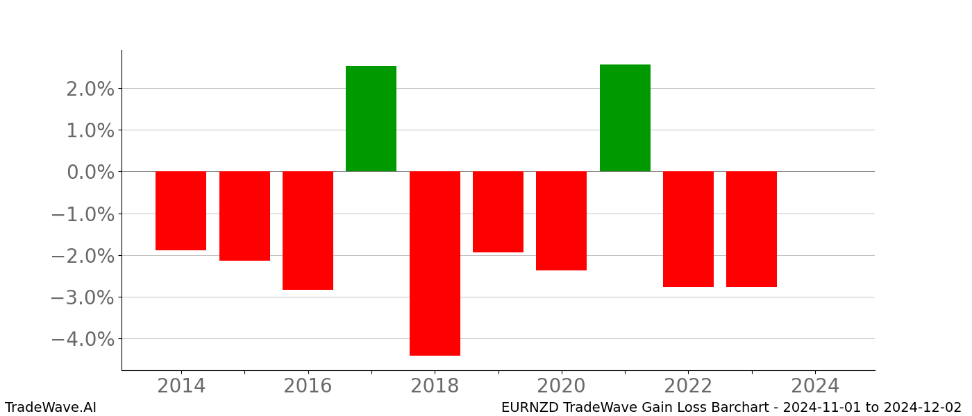 Gain/Loss barchart EURNZD for date range: 2024-11-01 to 2024-12-02 - this chart shows the gain/loss of the TradeWave opportunity for EURNZD buying on 2024-11-01 and selling it on 2024-12-02 - this barchart is showing 10 years of history