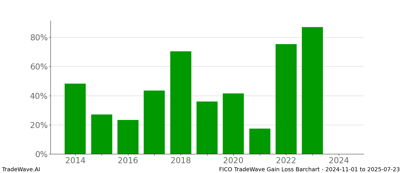 Gain/Loss barchart FICO for date range: 2024-11-01 to 2025-07-23 - this chart shows the gain/loss of the TradeWave opportunity for FICO buying on 2024-11-01 and selling it on 2025-07-23 - this barchart is showing 10 years of history