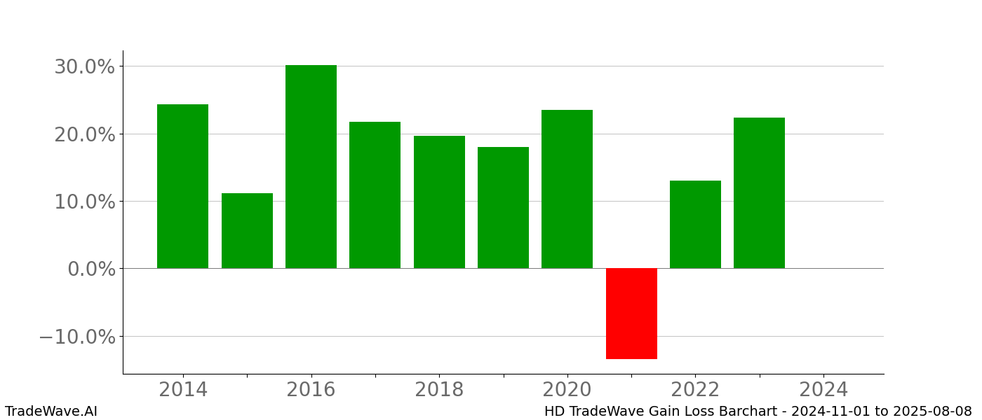 Gain/Loss barchart HD for date range: 2024-11-01 to 2025-08-08 - this chart shows the gain/loss of the TradeWave opportunity for HD buying on 2024-11-01 and selling it on 2025-08-08 - this barchart is showing 10 years of history