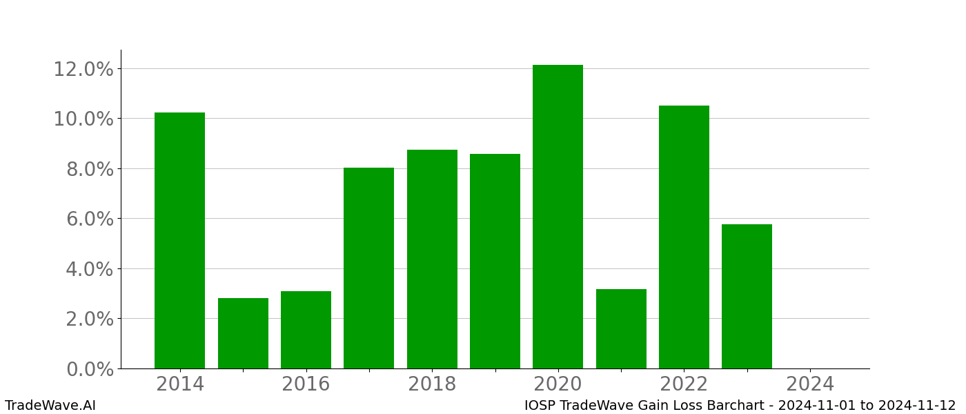 Gain/Loss barchart IOSP for date range: 2024-11-01 to 2024-11-12 - this chart shows the gain/loss of the TradeWave opportunity for IOSP buying on 2024-11-01 and selling it on 2024-11-12 - this barchart is showing 10 years of history