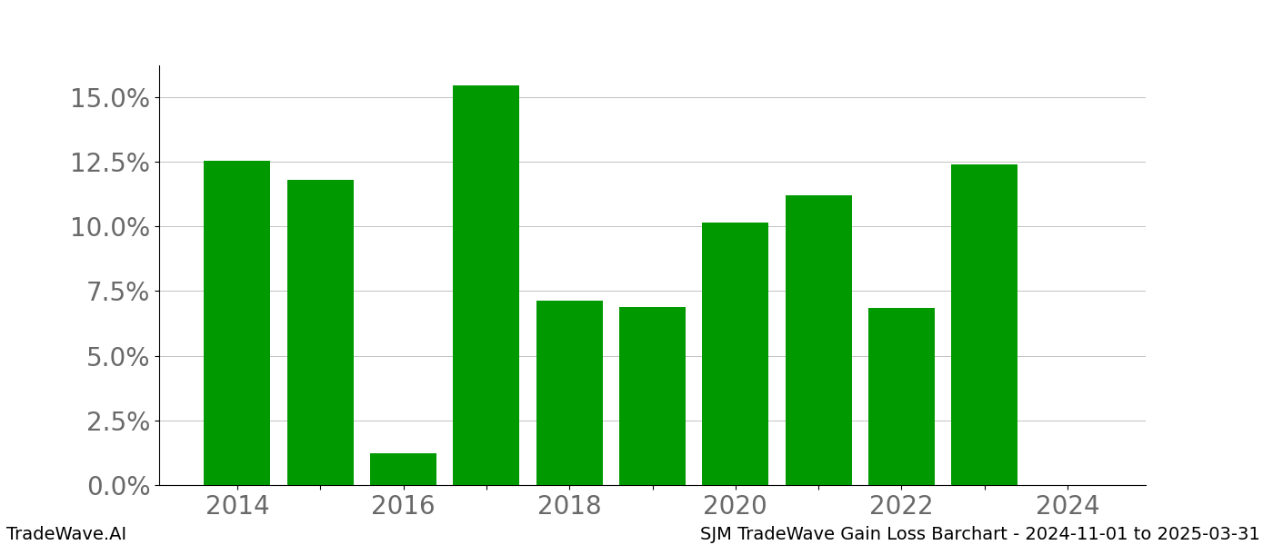 Gain/Loss barchart SJM for date range: 2024-11-01 to 2025-03-31 - this chart shows the gain/loss of the TradeWave opportunity for SJM buying on 2024-11-01 and selling it on 2025-03-31 - this barchart is showing 10 years of history