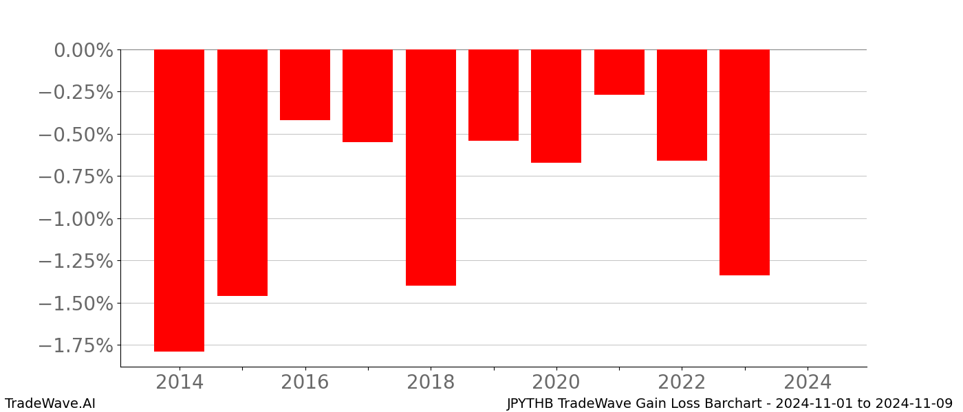 Gain/Loss barchart JPYTHB for date range: 2024-11-01 to 2024-11-09 - this chart shows the gain/loss of the TradeWave opportunity for JPYTHB buying on 2024-11-01 and selling it on 2024-11-09 - this barchart is showing 10 years of history