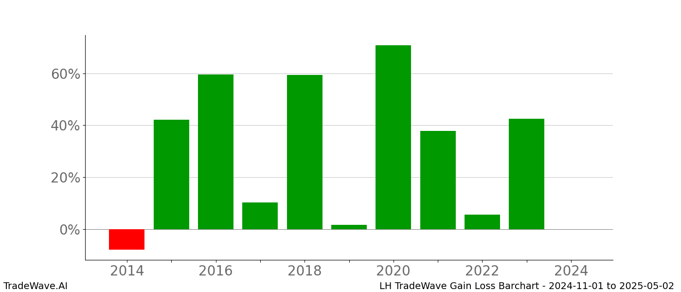 Gain/Loss barchart LH for date range: 2024-11-01 to 2025-05-02 - this chart shows the gain/loss of the TradeWave opportunity for LH buying on 2024-11-01 and selling it on 2025-05-02 - this barchart is showing 10 years of history