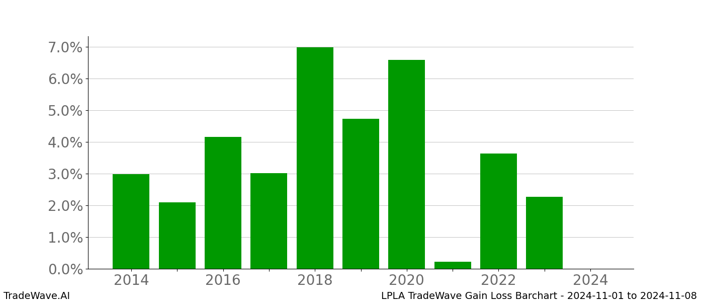 Gain/Loss barchart LPLA for date range: 2024-11-01 to 2024-11-08 - this chart shows the gain/loss of the TradeWave opportunity for LPLA buying on 2024-11-01 and selling it on 2024-11-08 - this barchart is showing 10 years of history