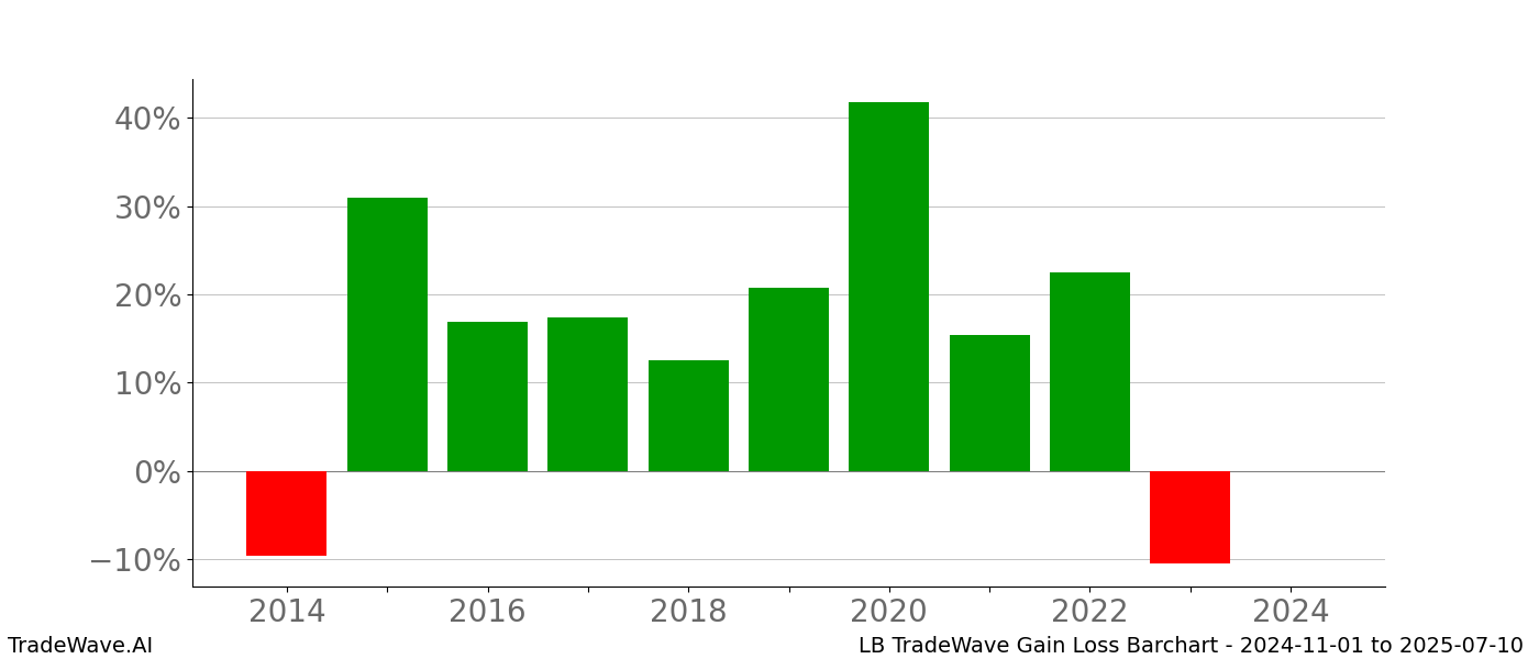 Gain/Loss barchart LB for date range: 2024-11-01 to 2025-07-10 - this chart shows the gain/loss of the TradeWave opportunity for LB buying on 2024-11-01 and selling it on 2025-07-10 - this barchart is showing 10 years of history