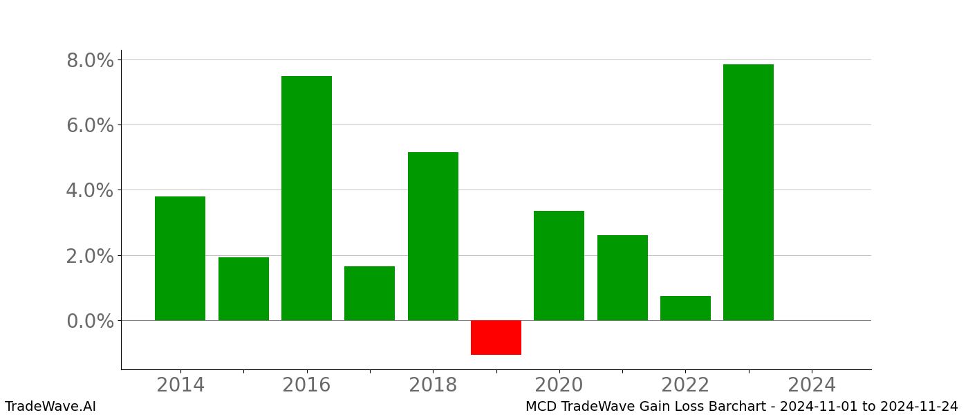 Gain/Loss barchart MCD for date range: 2024-11-01 to 2024-11-24 - this chart shows the gain/loss of the TradeWave opportunity for MCD buying on 2024-11-01 and selling it on 2024-11-24 - this barchart is showing 10 years of history