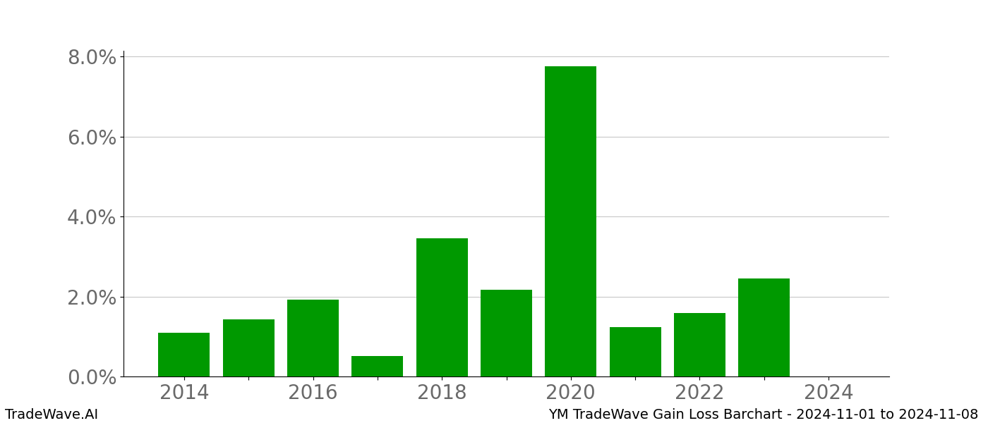 Gain/Loss barchart YM for date range: 2024-11-01 to 2024-11-08 - this chart shows the gain/loss of the TradeWave opportunity for YM buying on 2024-11-01 and selling it on 2024-11-08 - this barchart is showing 10 years of history