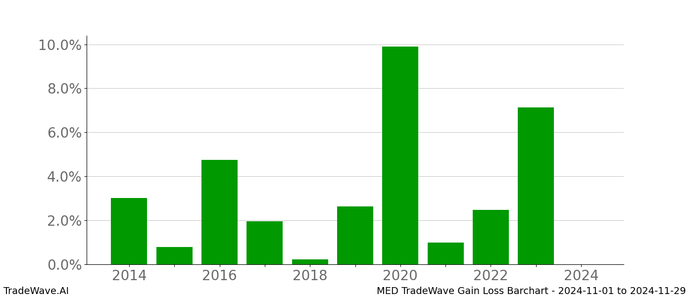 Gain/Loss barchart MED for date range: 2024-11-01 to 2024-11-29 - this chart shows the gain/loss of the TradeWave opportunity for MED buying on 2024-11-01 and selling it on 2024-11-29 - this barchart is showing 10 years of history