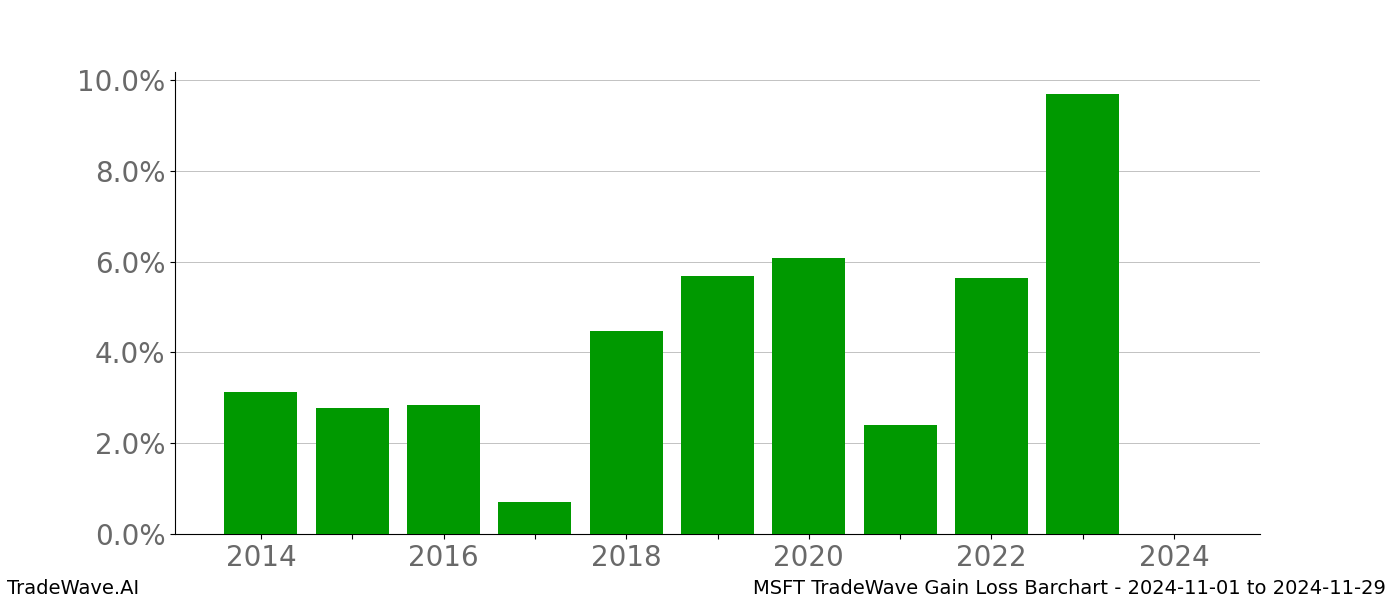 Gain/Loss barchart MSFT for date range: 2024-11-01 to 2024-11-29 - this chart shows the gain/loss of the TradeWave opportunity for MSFT buying on 2024-11-01 and selling it on 2024-11-29 - this barchart is showing 10 years of history