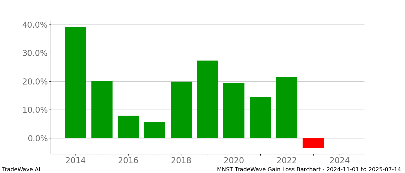 Gain/Loss barchart MNST for date range: 2024-11-01 to 2025-07-14 - this chart shows the gain/loss of the TradeWave opportunity for MNST buying on 2024-11-01 and selling it on 2025-07-14 - this barchart is showing 10 years of history