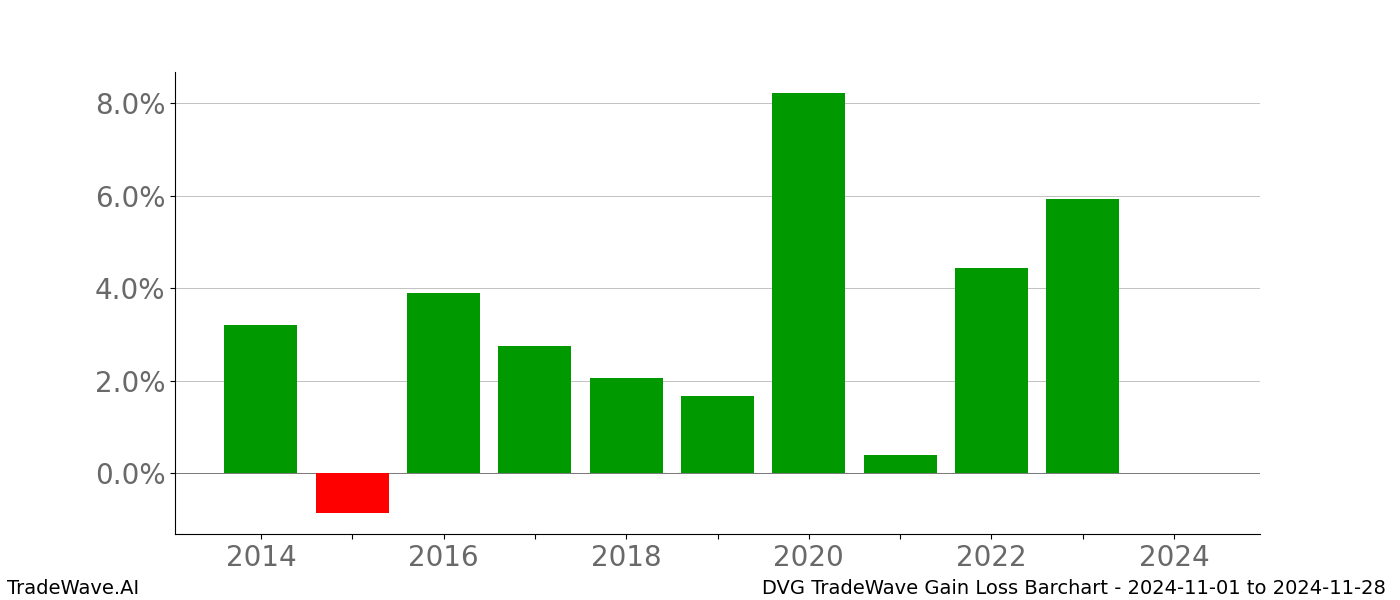 Gain/Loss barchart DVG for date range: 2024-11-01 to 2024-11-28 - this chart shows the gain/loss of the TradeWave opportunity for DVG buying on 2024-11-01 and selling it on 2024-11-28 - this barchart is showing 10 years of history