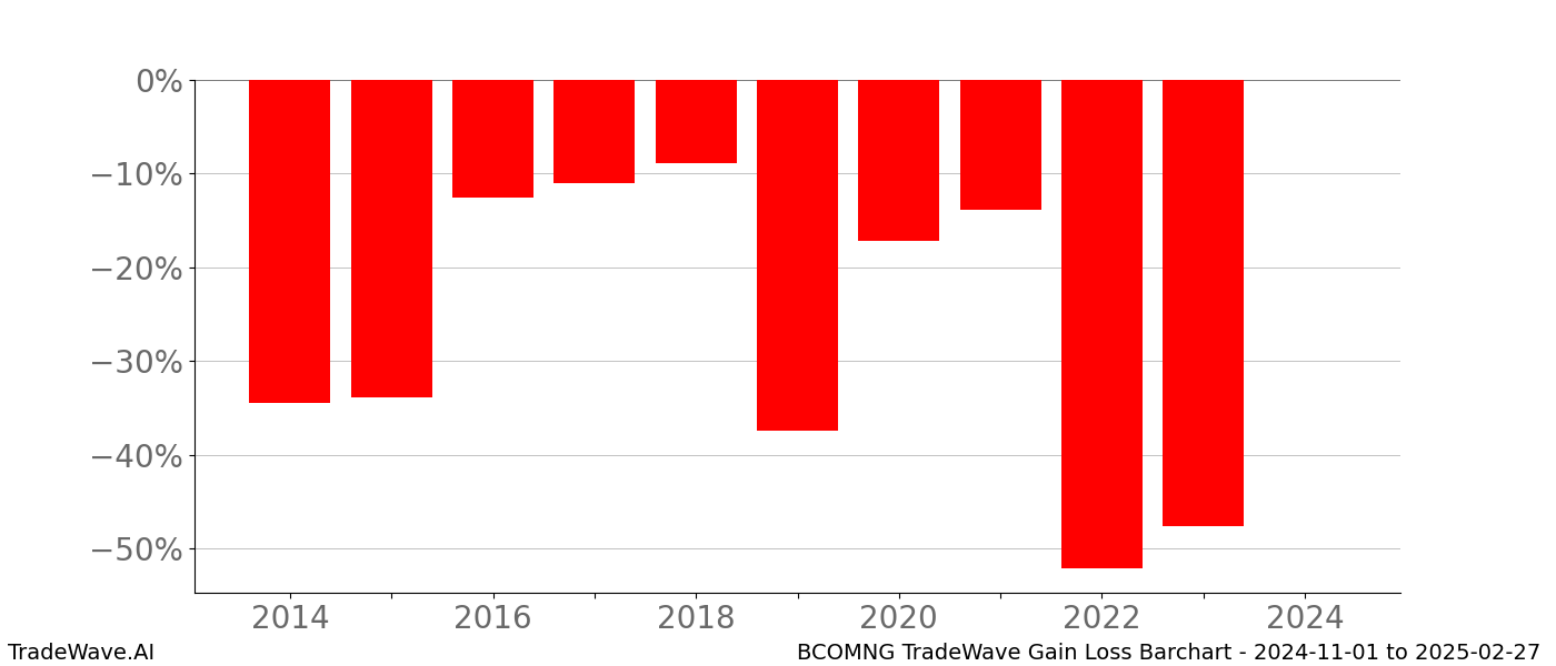 Gain/Loss barchart BCOMNG for date range: 2024-11-01 to 2025-02-27 - this chart shows the gain/loss of the TradeWave opportunity for BCOMNG buying on 2024-11-01 and selling it on 2025-02-27 - this barchart is showing 10 years of history