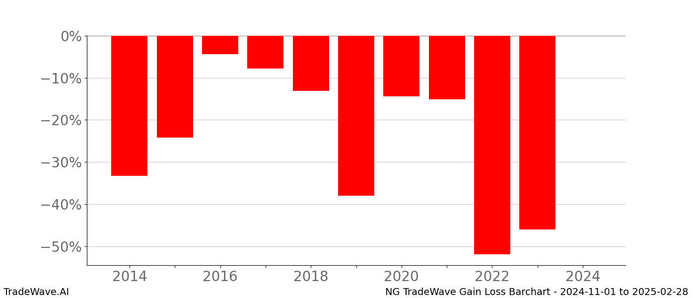 Gain/Loss barchart NG for date range: 2024-11-01 to 2025-02-28 - this chart shows the gain/loss of the TradeWave opportunity for NG buying on 2024-11-01 and selling it on 2025-02-28 - this barchart is showing 10 years of history