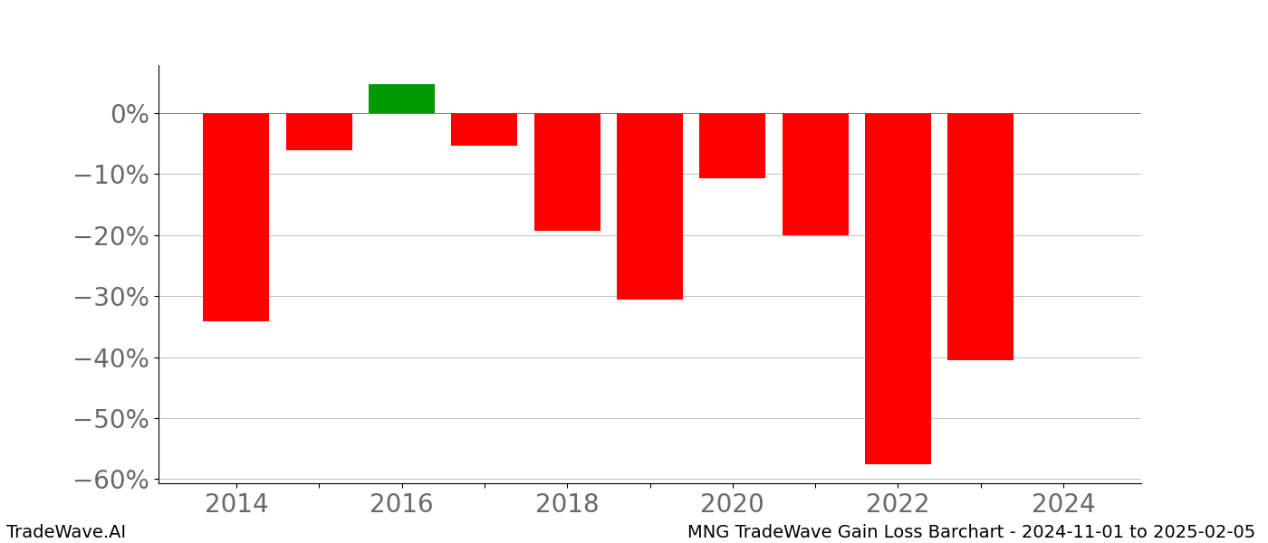 Gain/Loss barchart MNG for date range: 2024-11-01 to 2025-02-05 - this chart shows the gain/loss of the TradeWave opportunity for MNG buying on 2024-11-01 and selling it on 2025-02-05 - this barchart is showing 10 years of history