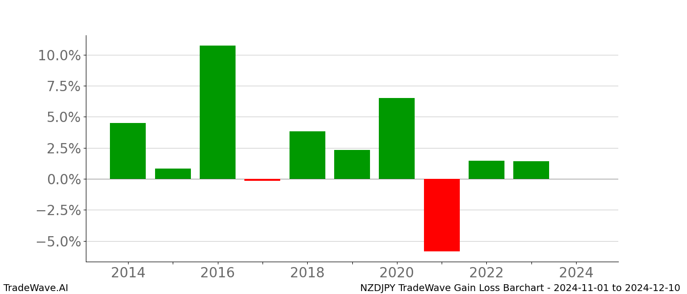 Gain/Loss barchart NZDJPY for date range: 2024-11-01 to 2024-12-10 - this chart shows the gain/loss of the TradeWave opportunity for NZDJPY buying on 2024-11-01 and selling it on 2024-12-10 - this barchart is showing 10 years of history