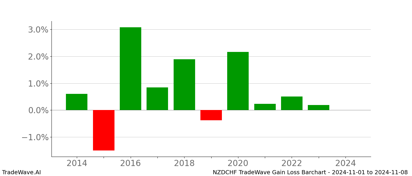 Gain/Loss barchart NZDCHF for date range: 2024-11-01 to 2024-11-08 - this chart shows the gain/loss of the TradeWave opportunity for NZDCHF buying on 2024-11-01 and selling it on 2024-11-08 - this barchart is showing 10 years of history