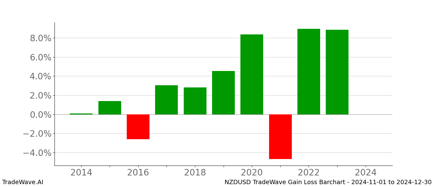 Gain/Loss barchart NZDUSD for date range: 2024-11-01 to 2024-12-30 - this chart shows the gain/loss of the TradeWave opportunity for NZDUSD buying on 2024-11-01 and selling it on 2024-12-30 - this barchart is showing 10 years of history