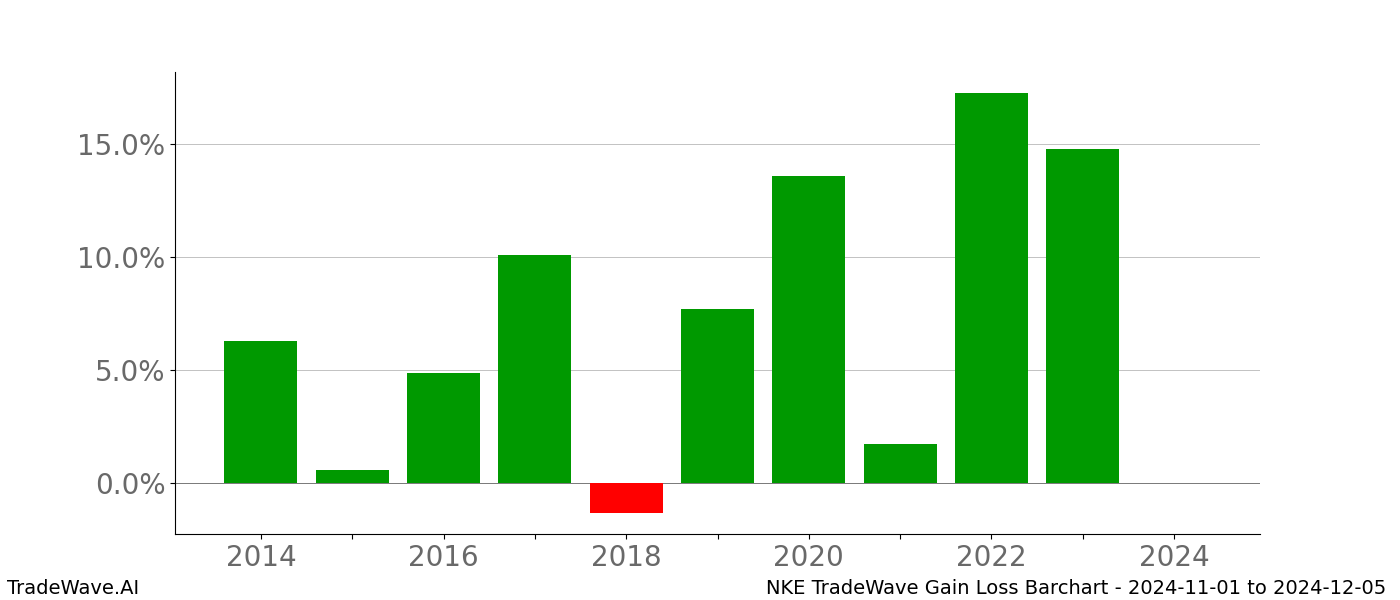 Gain/Loss barchart NKE for date range: 2024-11-01 to 2024-12-05 - this chart shows the gain/loss of the TradeWave opportunity for NKE buying on 2024-11-01 and selling it on 2024-12-05 - this barchart is showing 10 years of history