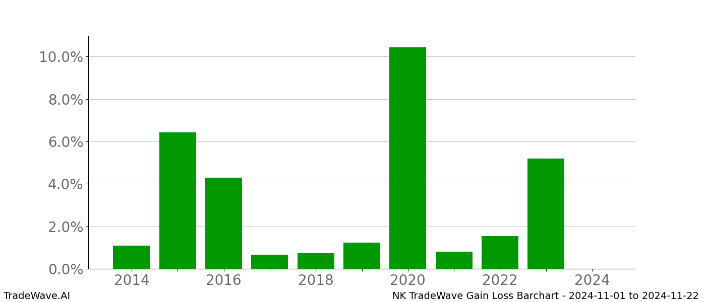 Gain/Loss barchart NK for date range: 2024-11-01 to 2024-11-22 - this chart shows the gain/loss of the TradeWave opportunity for NK buying on 2024-11-01 and selling it on 2024-11-22 - this barchart is showing 10 years of history