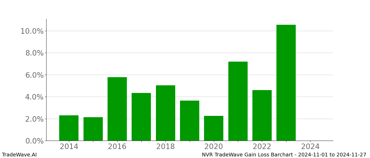 Gain/Loss barchart NVR for date range: 2024-11-01 to 2024-11-27 - this chart shows the gain/loss of the TradeWave opportunity for NVR buying on 2024-11-01 and selling it on 2024-11-27 - this barchart is showing 10 years of history