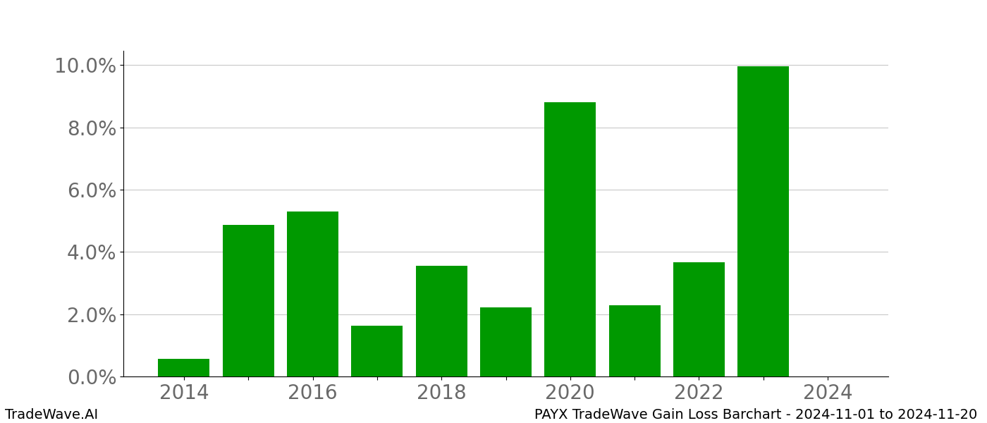 Gain/Loss barchart PAYX for date range: 2024-11-01 to 2024-11-20 - this chart shows the gain/loss of the TradeWave opportunity for PAYX buying on 2024-11-01 and selling it on 2024-11-20 - this barchart is showing 10 years of history