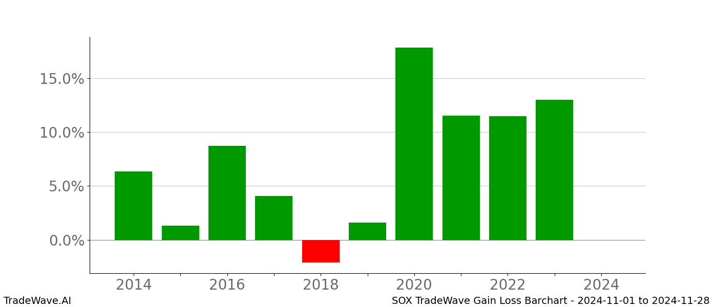 Gain/Loss barchart SOX for date range: 2024-11-01 to 2024-11-28 - this chart shows the gain/loss of the TradeWave opportunity for SOX buying on 2024-11-01 and selling it on 2024-11-28 - this barchart is showing 10 years of history