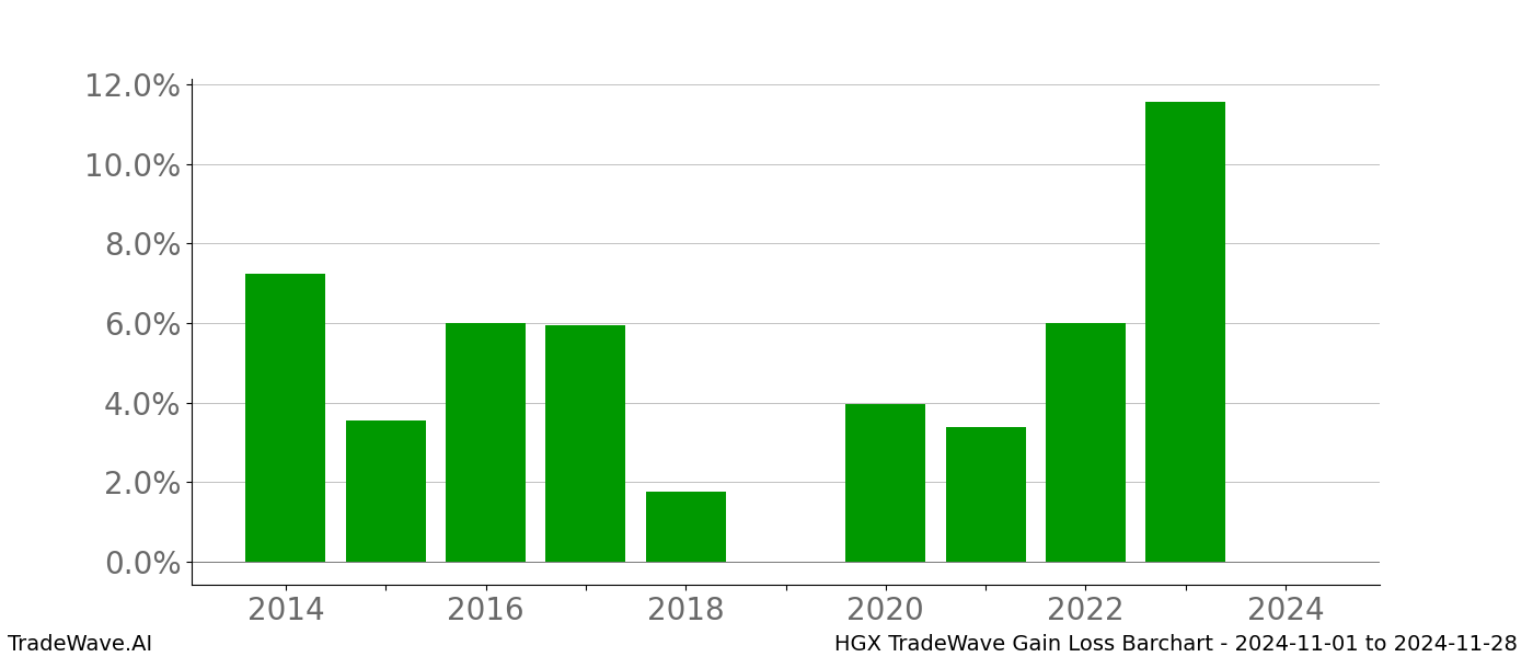 Gain/Loss barchart HGX for date range: 2024-11-01 to 2024-11-28 - this chart shows the gain/loss of the TradeWave opportunity for HGX buying on 2024-11-01 and selling it on 2024-11-28 - this barchart is showing 10 years of history