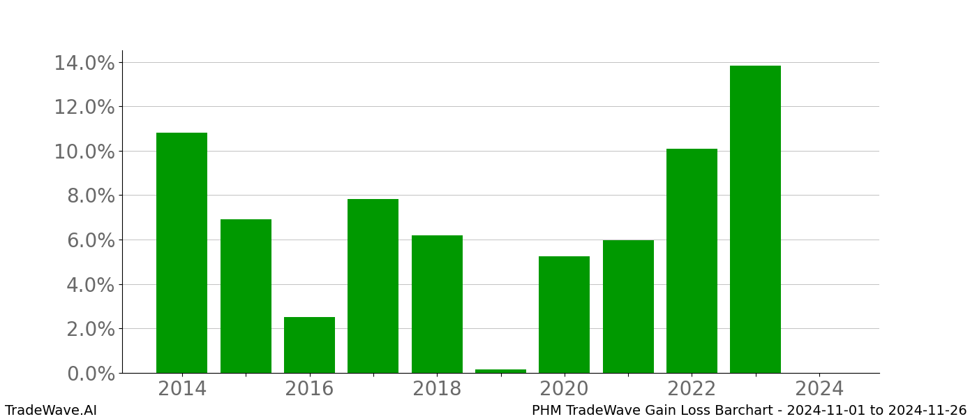 Gain/Loss barchart PHM for date range: 2024-11-01 to 2024-11-26 - this chart shows the gain/loss of the TradeWave opportunity for PHM buying on 2024-11-01 and selling it on 2024-11-26 - this barchart is showing 10 years of history