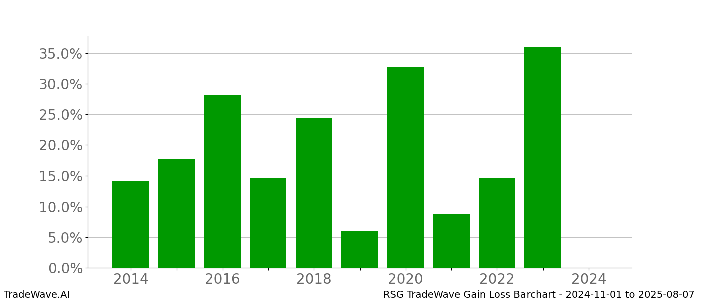 Gain/Loss barchart RSG for date range: 2024-11-01 to 2025-08-07 - this chart shows the gain/loss of the TradeWave opportunity for RSG buying on 2024-11-01 and selling it on 2025-08-07 - this barchart is showing 10 years of history