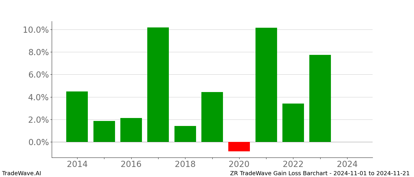 Gain/Loss barchart ZR for date range: 2024-11-01 to 2024-11-21 - this chart shows the gain/loss of the TradeWave opportunity for ZR buying on 2024-11-01 and selling it on 2024-11-21 - this barchart is showing 10 years of history