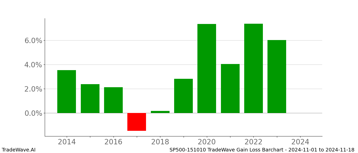 Gain/Loss barchart SP500-151010 for date range: 2024-11-01 to 2024-11-18 - this chart shows the gain/loss of the TradeWave opportunity for SP500-151010 buying on 2024-11-01 and selling it on 2024-11-18 - this barchart is showing 10 years of history