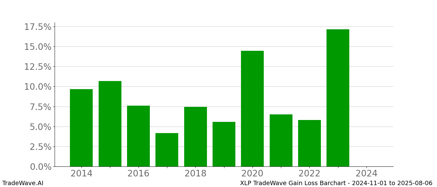 Gain/Loss barchart XLP for date range: 2024-11-01 to 2025-08-06 - this chart shows the gain/loss of the TradeWave opportunity for XLP buying on 2024-11-01 and selling it on 2025-08-06 - this barchart is showing 10 years of history