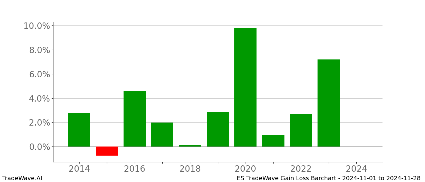 Gain/Loss barchart ES for date range: 2024-11-01 to 2024-11-28 - this chart shows the gain/loss of the TradeWave opportunity for ES buying on 2024-11-01 and selling it on 2024-11-28 - this barchart is showing 10 years of history