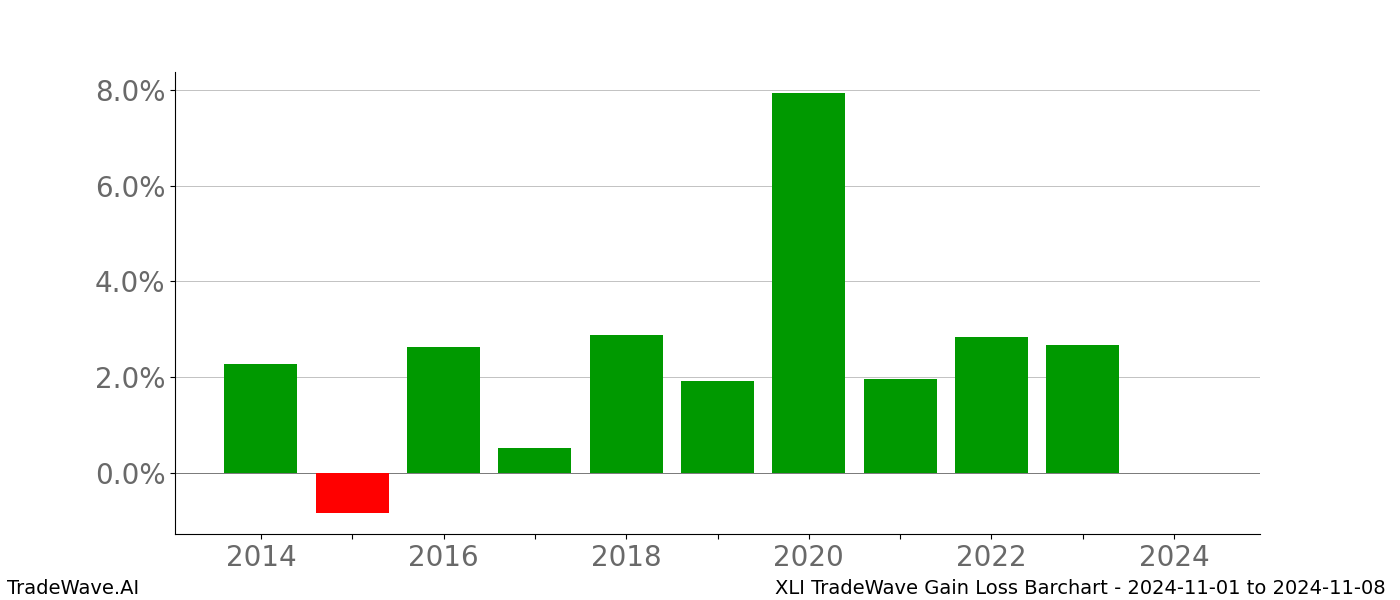 Gain/Loss barchart XLI for date range: 2024-11-01 to 2024-11-08 - this chart shows the gain/loss of the TradeWave opportunity for XLI buying on 2024-11-01 and selling it on 2024-11-08 - this barchart is showing 10 years of history