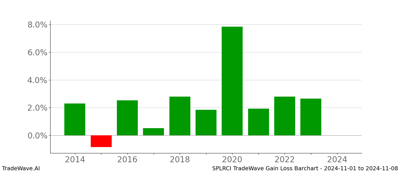 Gain/Loss barchart SPLRCI for date range: 2024-11-01 to 2024-11-08 - this chart shows the gain/loss of the TradeWave opportunity for SPLRCI buying on 2024-11-01 and selling it on 2024-11-08 - this barchart is showing 10 years of history