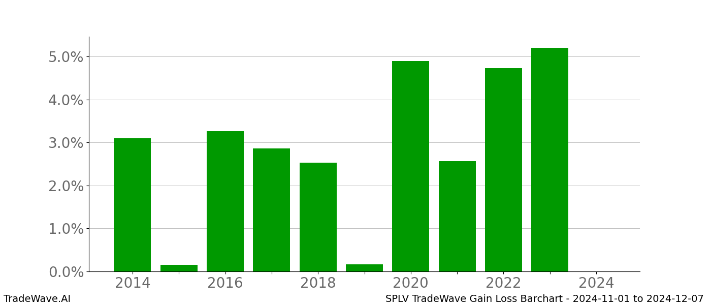 Gain/Loss barchart SPLV for date range: 2024-11-01 to 2024-12-07 - this chart shows the gain/loss of the TradeWave opportunity for SPLV buying on 2024-11-01 and selling it on 2024-12-07 - this barchart is showing 10 years of history