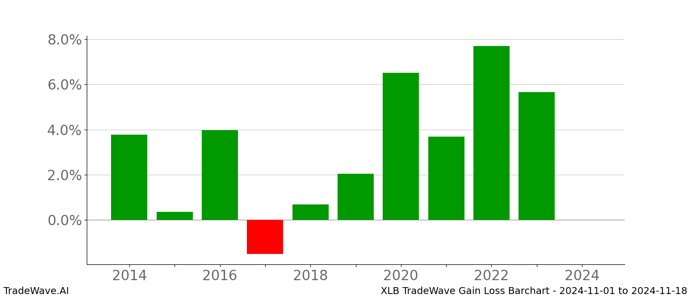 Gain/Loss barchart XLB for date range: 2024-11-01 to 2024-11-18 - this chart shows the gain/loss of the TradeWave opportunity for XLB buying on 2024-11-01 and selling it on 2024-11-18 - this barchart is showing 10 years of history