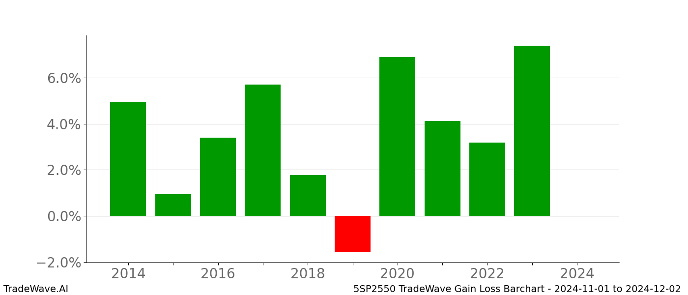 Gain/Loss barchart 5SP2550 for date range: 2024-11-01 to 2024-12-02 - this chart shows the gain/loss of the TradeWave opportunity for 5SP2550 buying on 2024-11-01 and selling it on 2024-12-02 - this barchart is showing 10 years of history