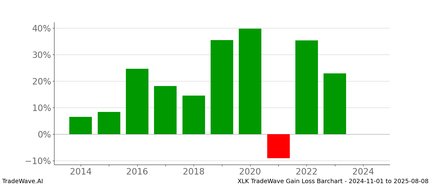 Gain/Loss barchart XLK for date range: 2024-11-01 to 2025-08-08 - this chart shows the gain/loss of the TradeWave opportunity for XLK buying on 2024-11-01 and selling it on 2025-08-08 - this barchart is showing 10 years of history