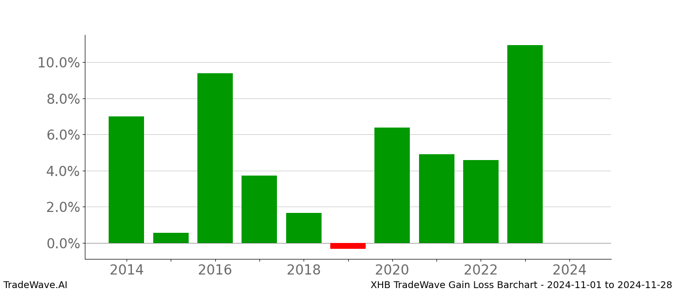 Gain/Loss barchart XHB for date range: 2024-11-01 to 2024-11-28 - this chart shows the gain/loss of the TradeWave opportunity for XHB buying on 2024-11-01 and selling it on 2024-11-28 - this barchart is showing 10 years of history