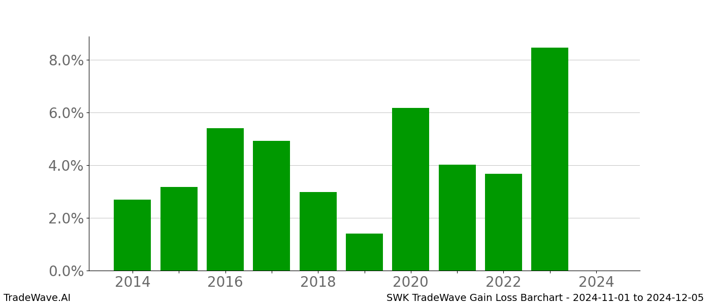 Gain/Loss barchart SWK for date range: 2024-11-01 to 2024-12-05 - this chart shows the gain/loss of the TradeWave opportunity for SWK buying on 2024-11-01 and selling it on 2024-12-05 - this barchart is showing 10 years of history