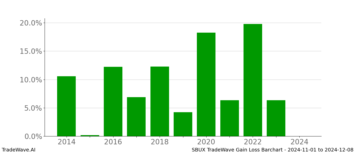 Gain/Loss barchart SBUX for date range: 2024-11-01 to 2024-12-08 - this chart shows the gain/loss of the TradeWave opportunity for SBUX buying on 2024-11-01 and selling it on 2024-12-08 - this barchart is showing 10 years of history