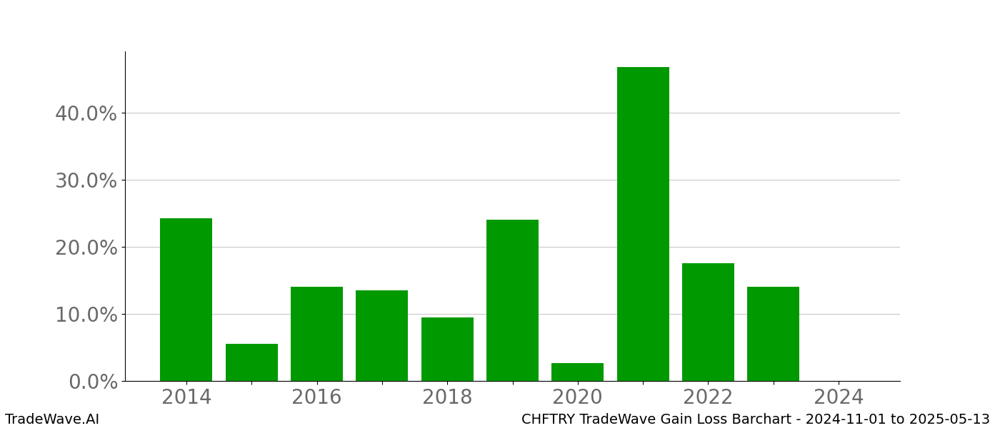 Gain/Loss barchart CHFTRY for date range: 2024-11-01 to 2025-05-13 - this chart shows the gain/loss of the TradeWave opportunity for CHFTRY buying on 2024-11-01 and selling it on 2025-05-13 - this barchart is showing 10 years of history