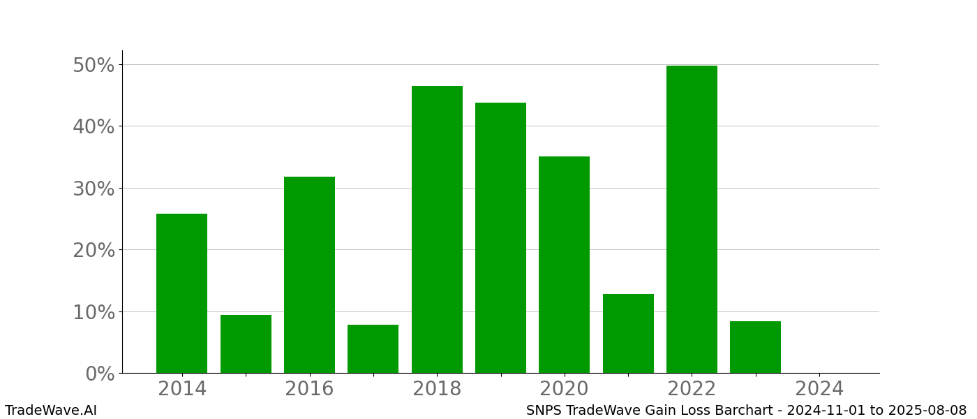 Gain/Loss barchart SNPS for date range: 2024-11-01 to 2025-08-08 - this chart shows the gain/loss of the TradeWave opportunity for SNPS buying on 2024-11-01 and selling it on 2025-08-08 - this barchart is showing 10 years of history