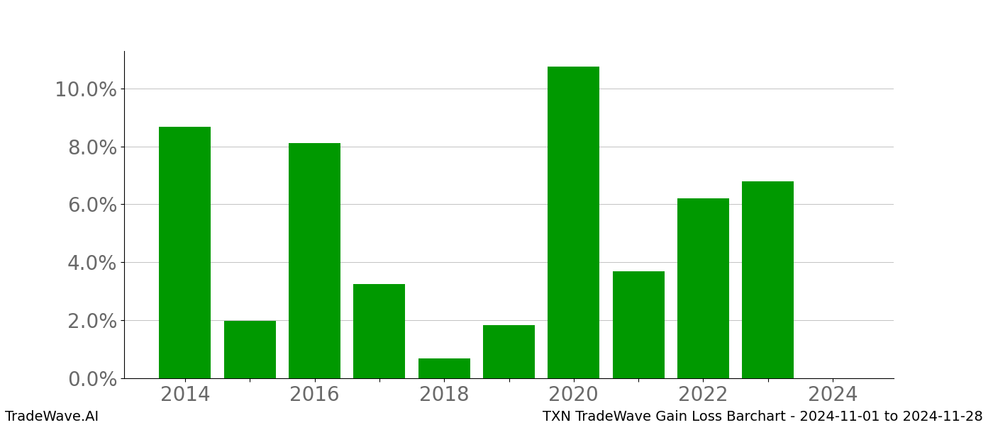 Gain/Loss barchart TXN for date range: 2024-11-01 to 2024-11-28 - this chart shows the gain/loss of the TradeWave opportunity for TXN buying on 2024-11-01 and selling it on 2024-11-28 - this barchart is showing 10 years of history